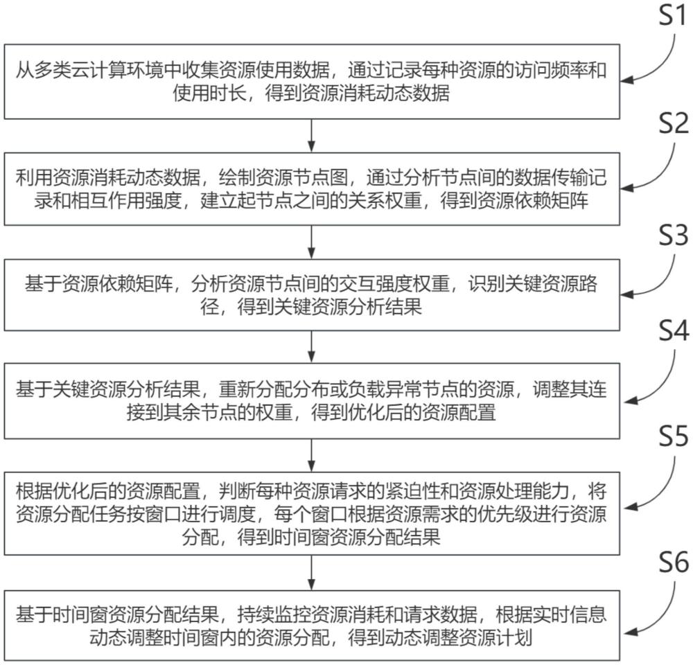 一種基于大數據的云計算資源調度方法及系統(tǒng)與流程