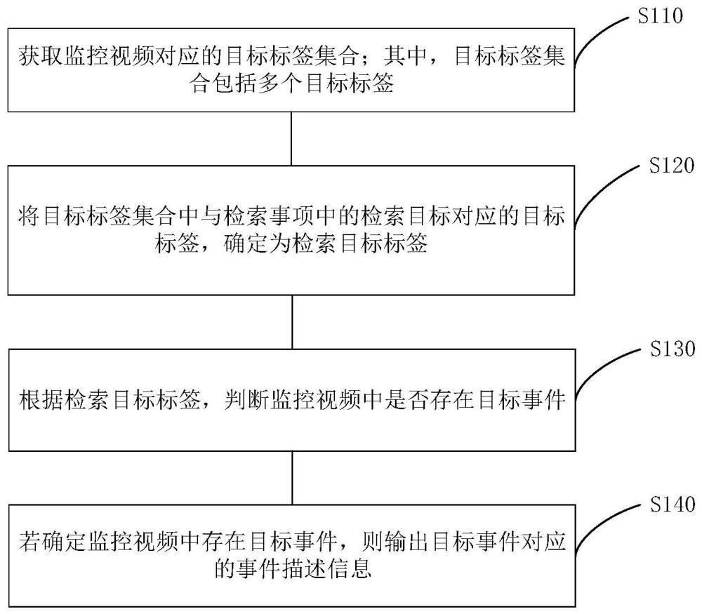 在監(jiān)控視頻中進行事件識別的方法、裝置及電子設(shè)備與流程