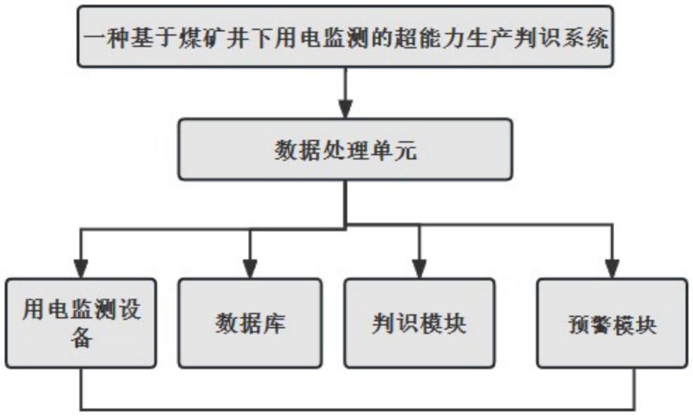 一種基于煤礦井下用電監(jiān)測的超能力生產(chǎn)判識系統(tǒng)及方法與流程