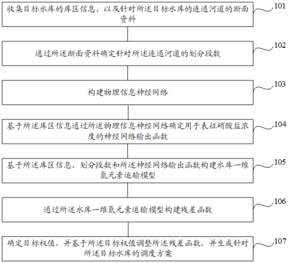 一種水庫(kù)調(diào)度方法、裝置、電子設(shè)備及存儲(chǔ)介質(zhì)與流程