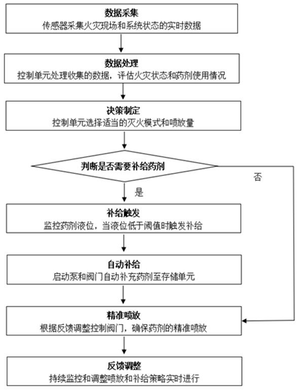 滅火藥劑的定量噴放及自動(dòng)補(bǔ)給的裝置、控制方法及系統(tǒng)