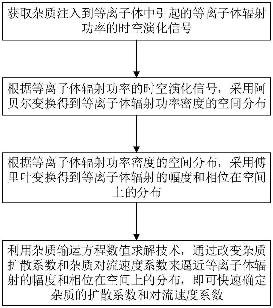 一種高溫等離子體中雜質(zhì)輸運系數(shù)測量方法和系統(tǒng)與流程