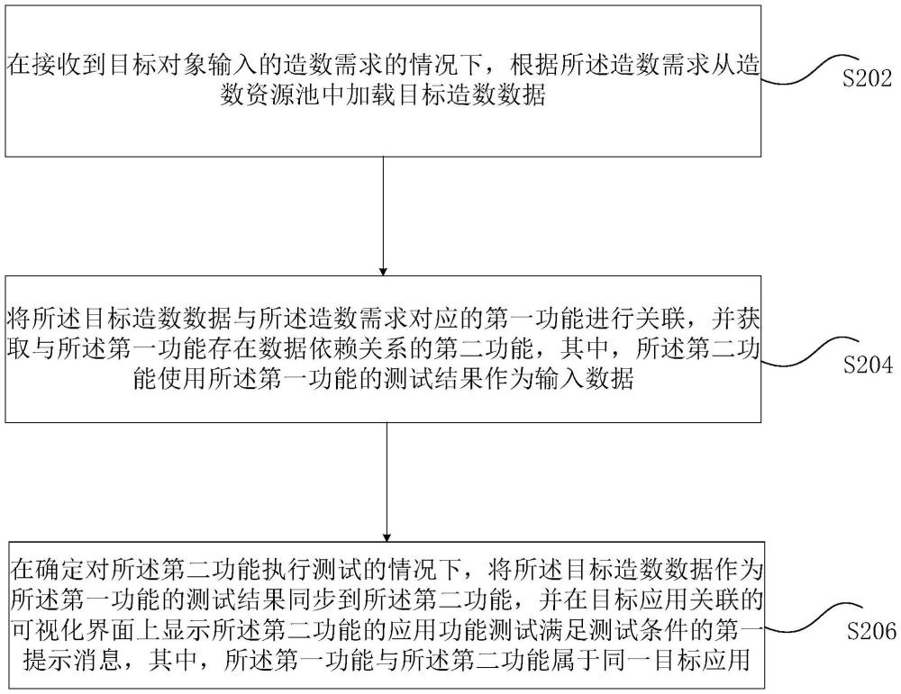 應(yīng)用功能的測(cè)試方法、裝置、存儲(chǔ)介質(zhì)及電子裝置與流程