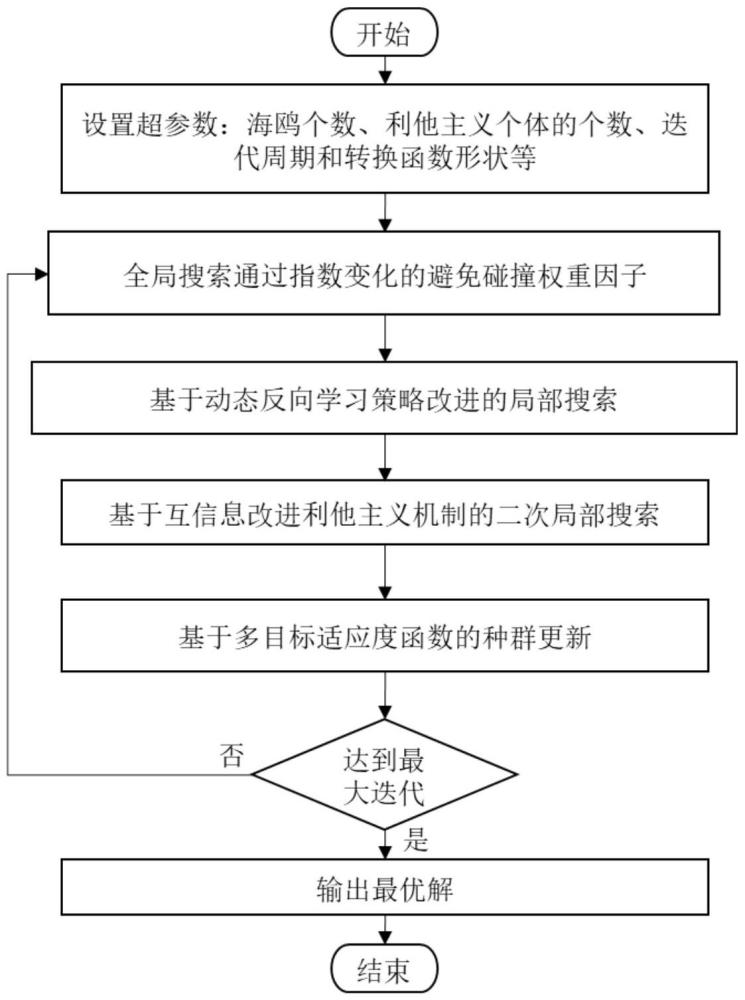 一種基于改進(jìn)的海鷗優(yōu)化算法的肺結(jié)節(jié)良惡性識別方法