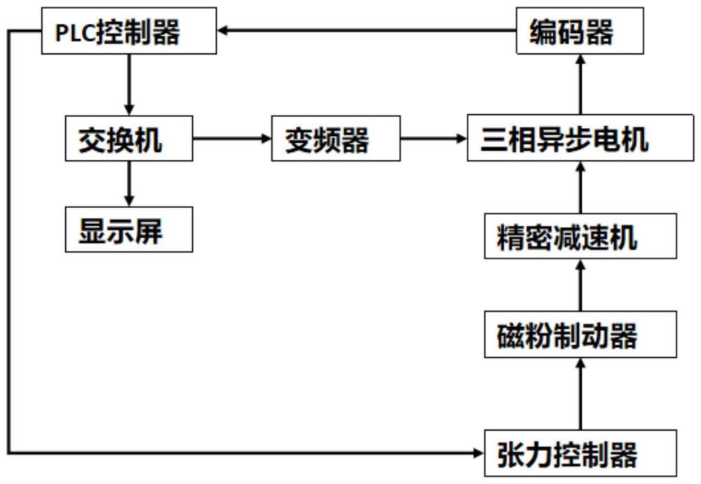 基于PLC的調(diào)速實(shí)訓(xùn)裝置的制作方法