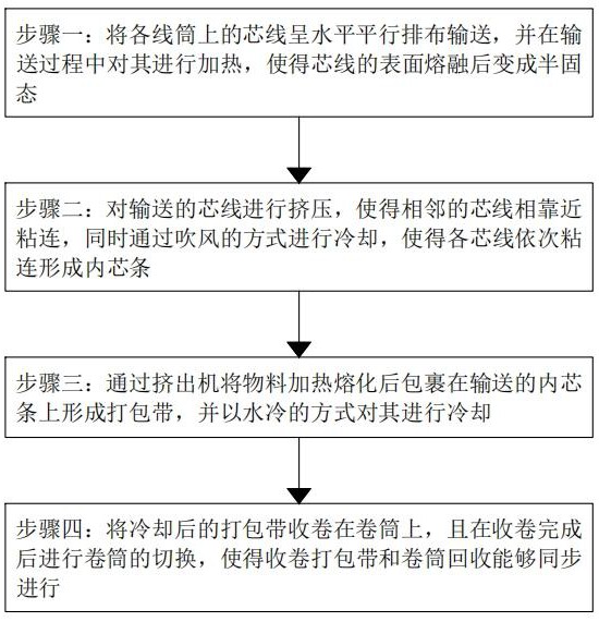 一種打包帶生產(chǎn)方法及其流水線與流程