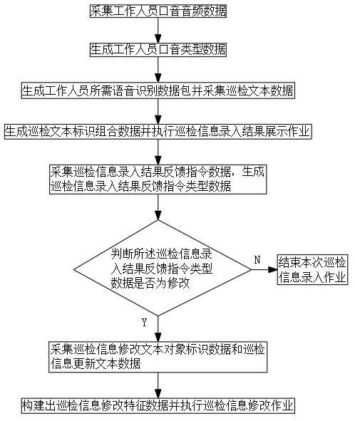 基于語(yǔ)音識(shí)別的書(shū)寫(xiě)式巡檢信息錄入數(shù)據(jù)處理系統(tǒng)及方法與流程