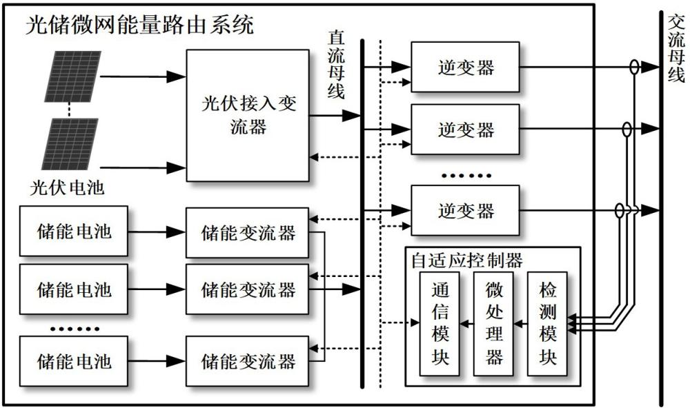 一種光儲(chǔ)微電網(wǎng)離網(wǎng)負(fù)荷自適應(yīng)控制系統(tǒng)及控制方法與流程