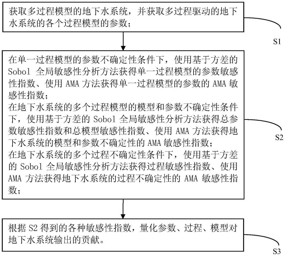 一種多過(guò)程模型系統(tǒng)的敏感性分析方法、存儲(chǔ)介質(zhì)、設(shè)備