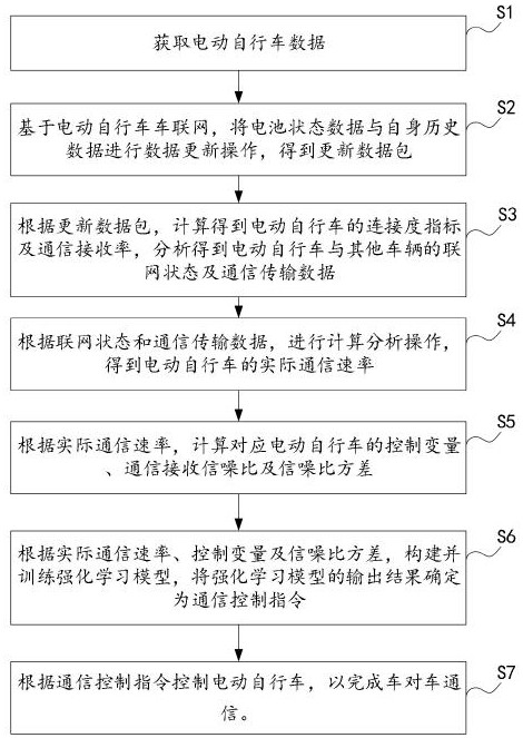 一種用于電動(dòng)自行車的通信傳輸控制系統(tǒng)的制作方法