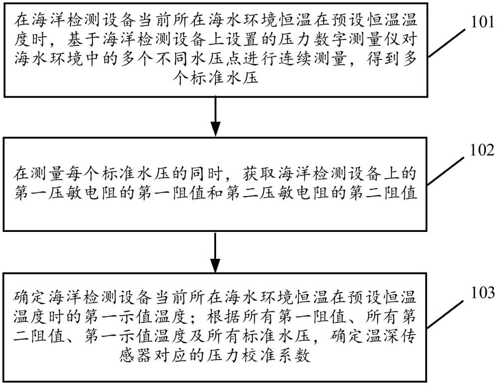 基于溫度進(jìn)行壓力校準(zhǔn)的方法、裝置、設(shè)備及存儲(chǔ)介質(zhì)