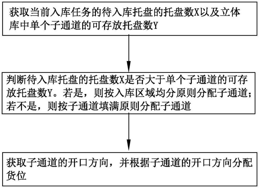 基于多品種的四向車立體庫入庫貨位分配方法及系統(tǒng)與流程