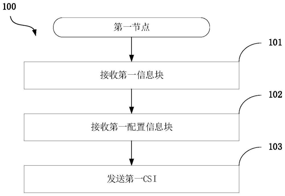 一種被用于無線通信的節(jié)點中的方法和裝置與流程