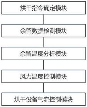 一種晶圓切割砂輪用玻璃纖維網(wǎng)片烘干處理控制系統(tǒng)的制作方法