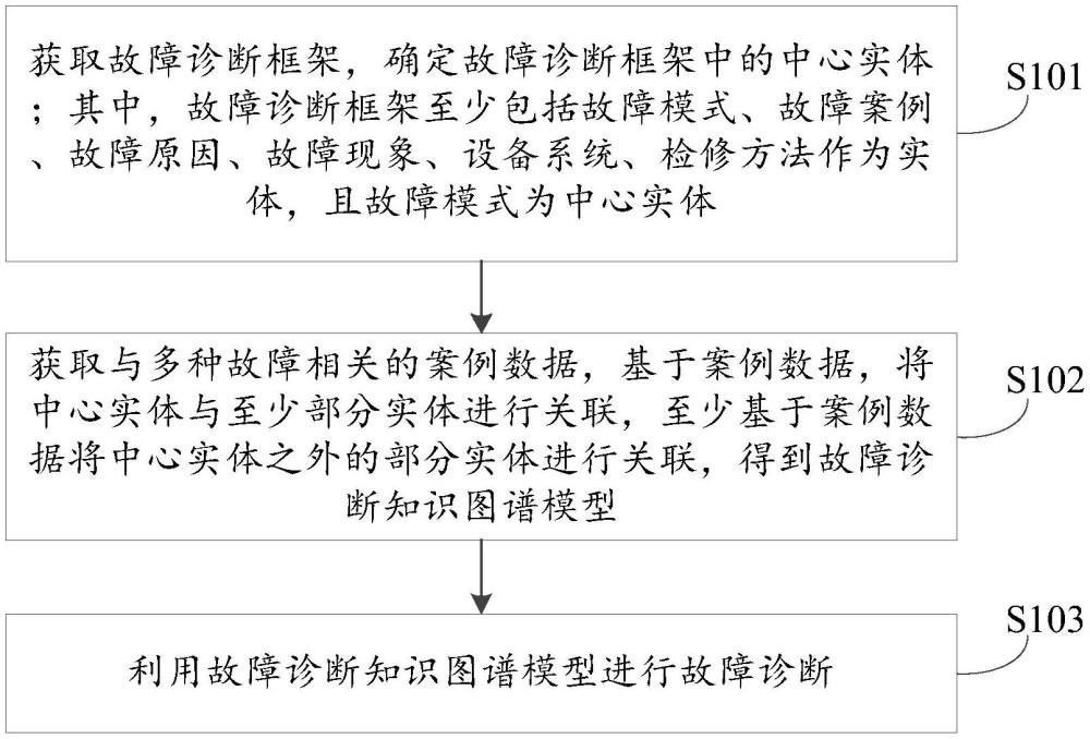 基于知識圖譜的故障診斷方法、系統(tǒng)以及相關(guān)裝置與流程