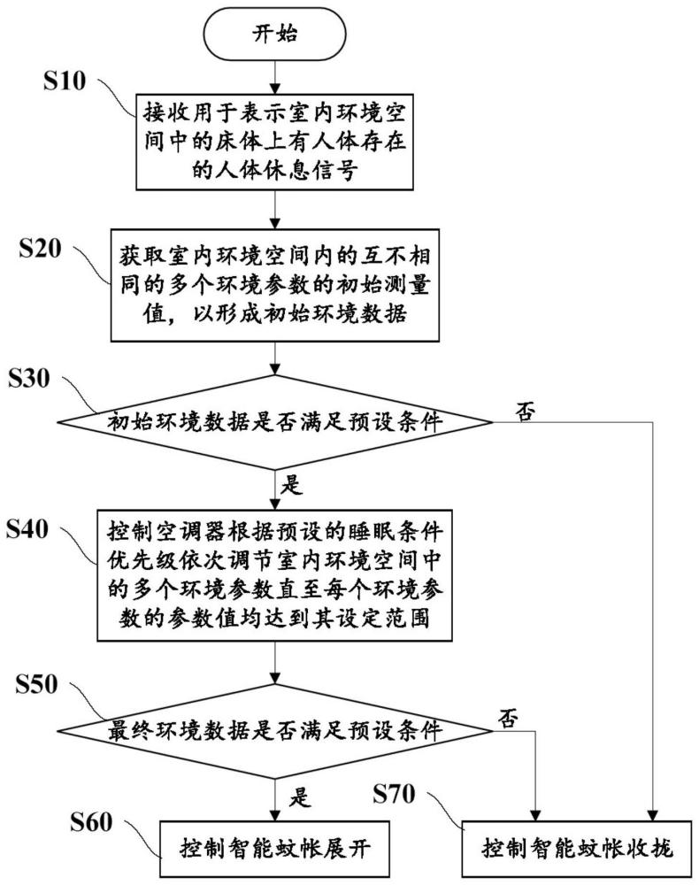 空調器與智能蚊帳的互聯(lián)控制方法、裝置及空調器與流程