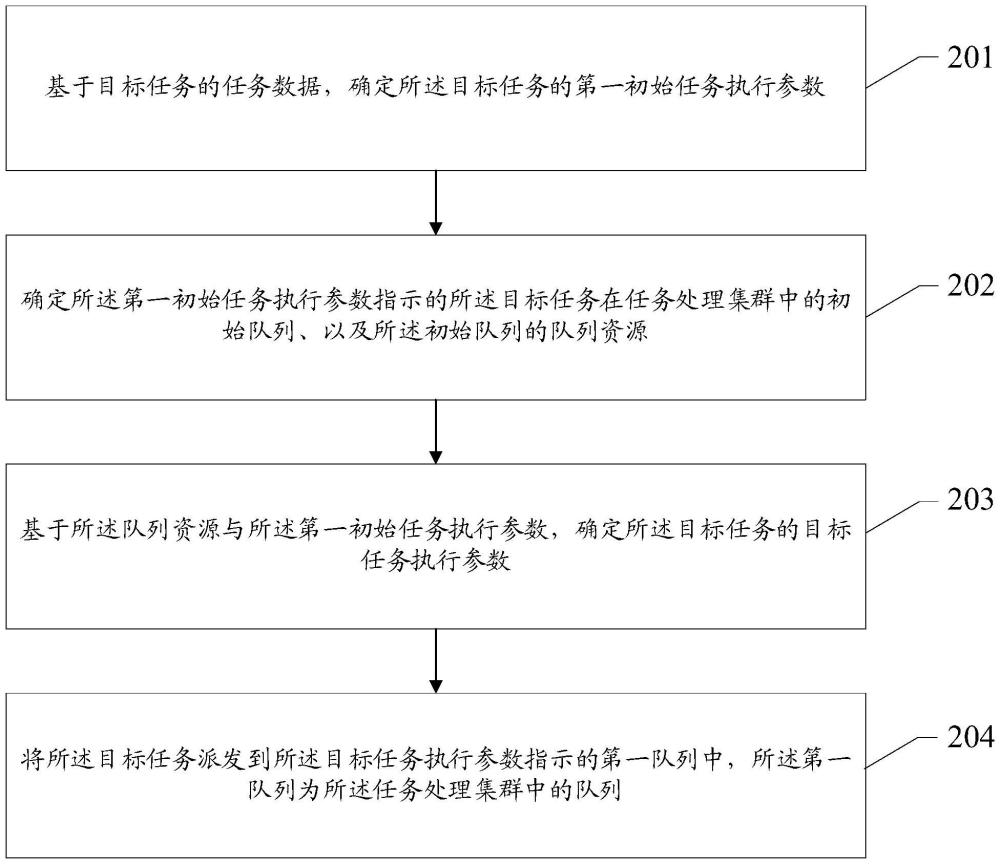 任務(wù)處理方法、裝置、設(shè)備、存儲(chǔ)介質(zhì)及程序產(chǎn)品與流程