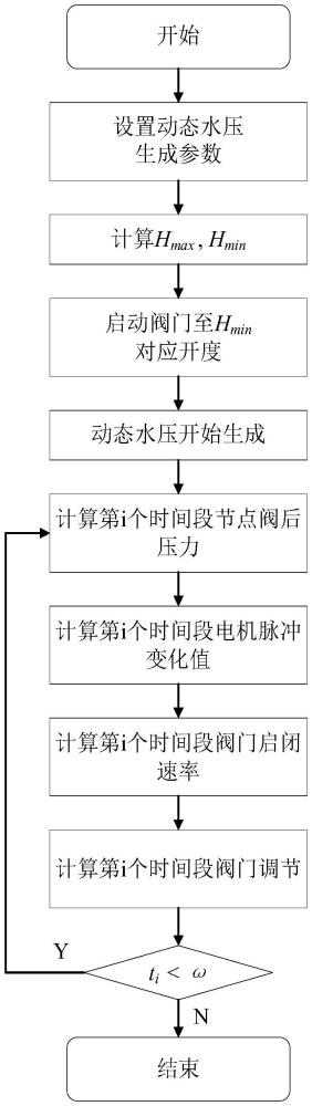 一種基于電動調節(jié)閥的正弦函數(shù)動態(tài)水壓生成方法