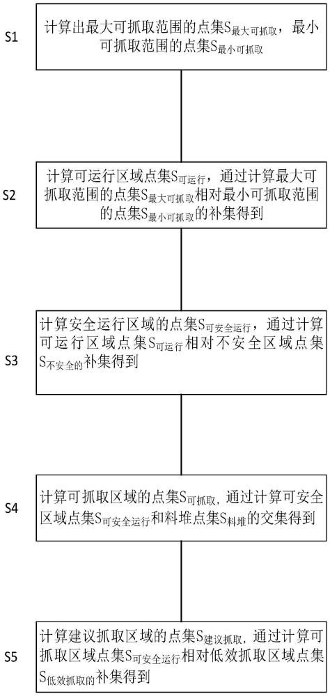 一種抓料機散料抓取的作業(yè)范圍分區(qū)和計算方法與流程