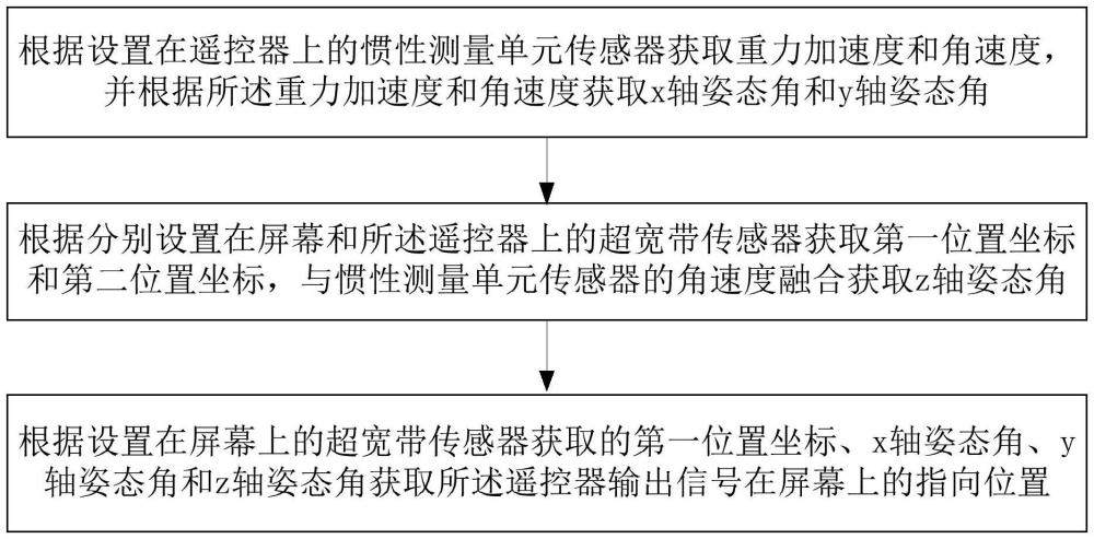 一種遙控器遙控屏幕的遙控定位方法和遙控系統(tǒng)與流程