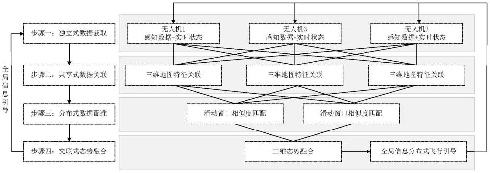 一種基于無人機(jī)分布式感知的三維態(tài)勢(shì)融合方法