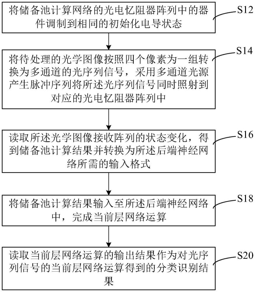 基于光電憶阻器的小規(guī)模儲(chǔ)備池計(jì)算方法及系統(tǒng)