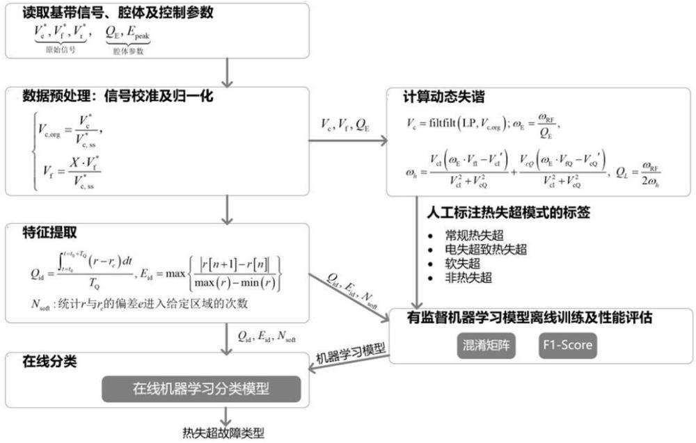 基于機(jī)器學(xué)習(xí)的射頻超導(dǎo)腔熱失超模式在線分類方法、裝置、設(shè)備及介質(zhì)