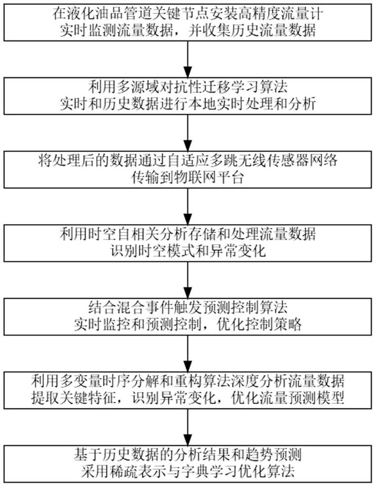 一種基于物聯(lián)網(wǎng)技術(shù)的液化油品流量管理方法與流程