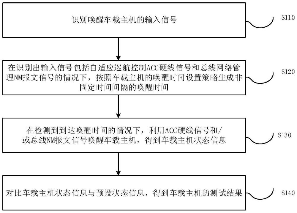 車載主機的測試方法、裝置、設備、存儲介質和車輛與流程