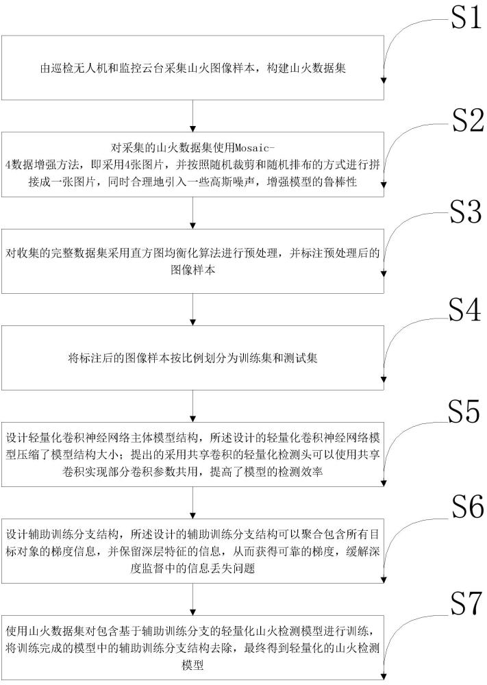 基于輔助訓(xùn)練分支的輕量化山火檢測(cè)模型設(shè)計(jì)方法及系統(tǒng)