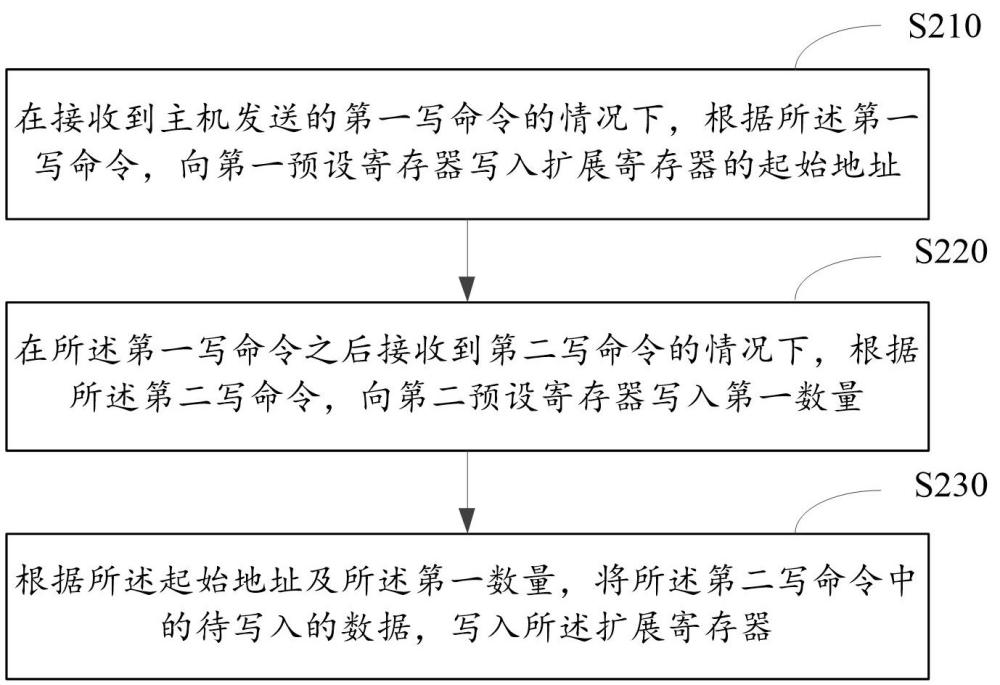 寄存器扩展方法与流程