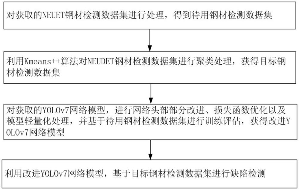 一種基于KDH-YOLOv7的鋼材缺陷檢測方法