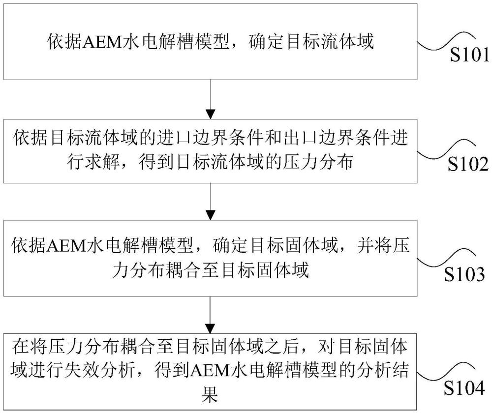 AEM水電解槽的失效分析方法和裝置與流程