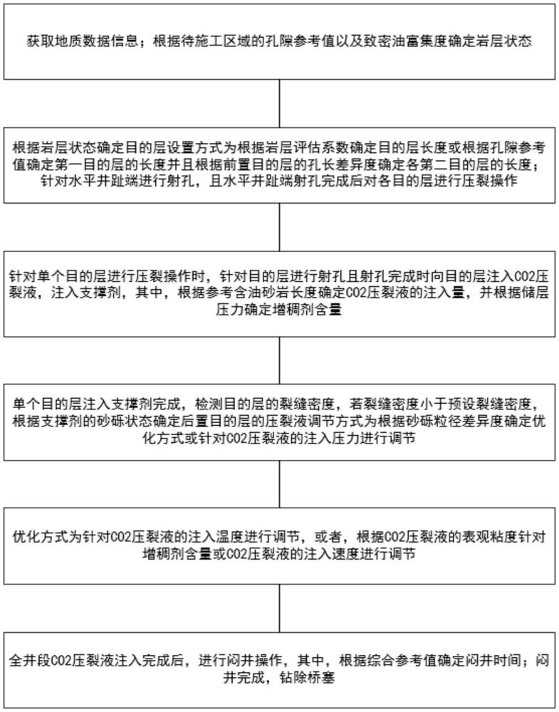 一種用于致密油水平井的壓裂工藝的制作方法