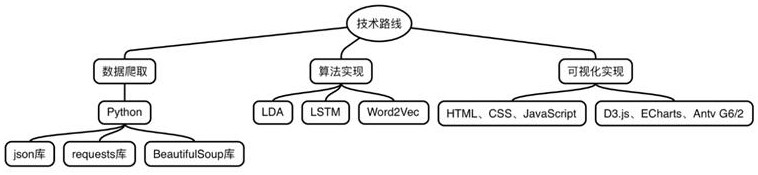 一種賦酒詩(shī)詞多極情感智能可視分析方法