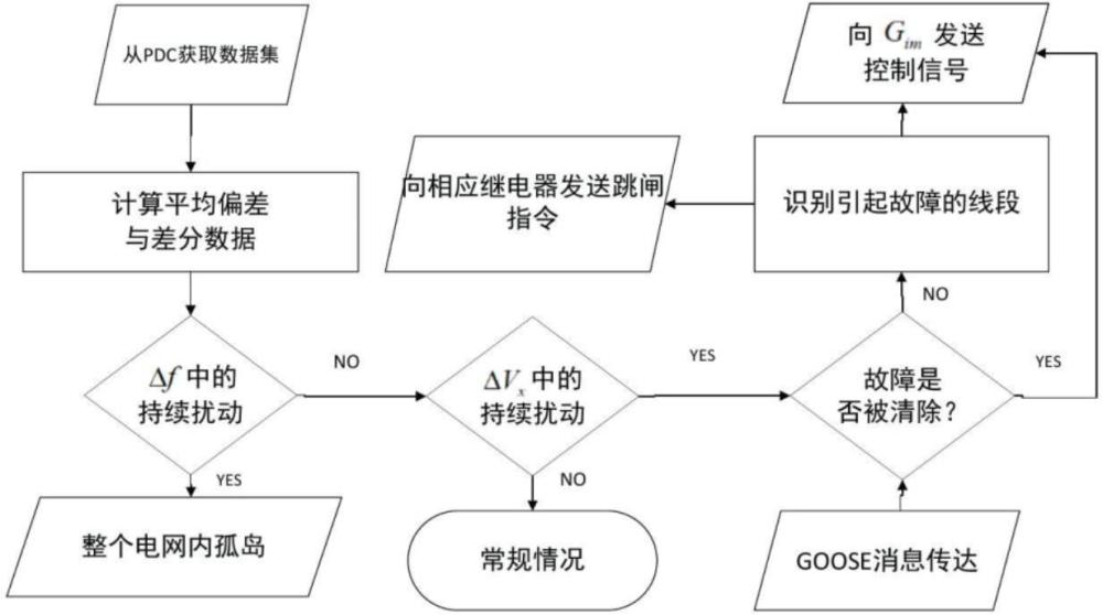 一種基于同步相量數(shù)據(jù)的智能配電網(wǎng)自適應(yīng)保護(hù)方法、裝置、存儲(chǔ)介質(zhì)及計(jì)算設(shè)備與流程