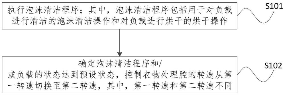 衣物處理設(shè)備的控制方法、裝置、介質(zhì)及衣物處理設(shè)備與流程