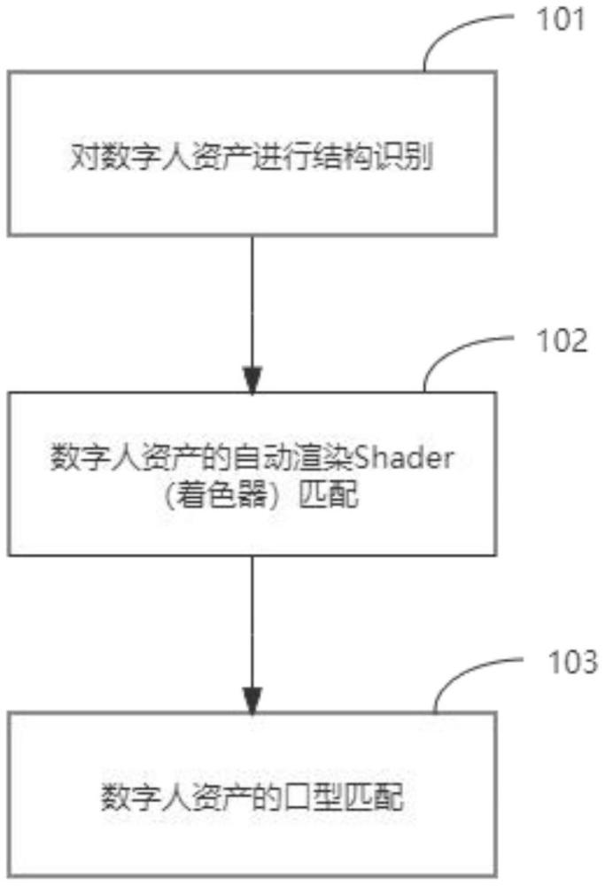 一種自動化處理數(shù)字人資產(chǎn)的方案的制作方法