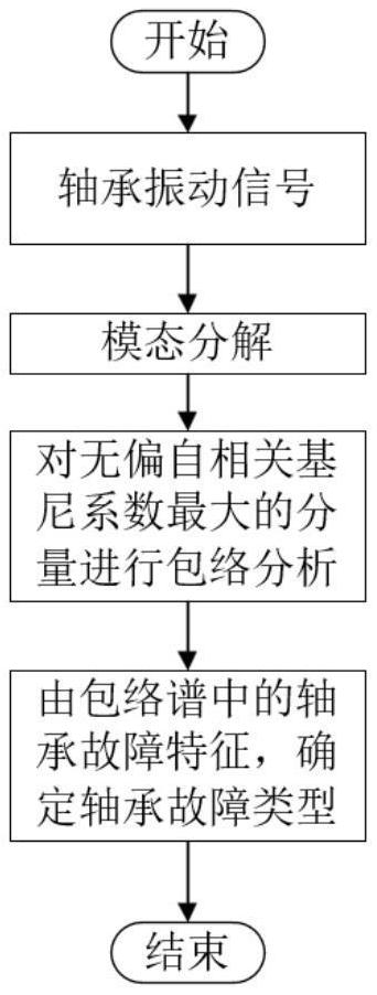 一種基于無偏自相關基尼系數(shù)指標的模態(tài)分量選擇方法