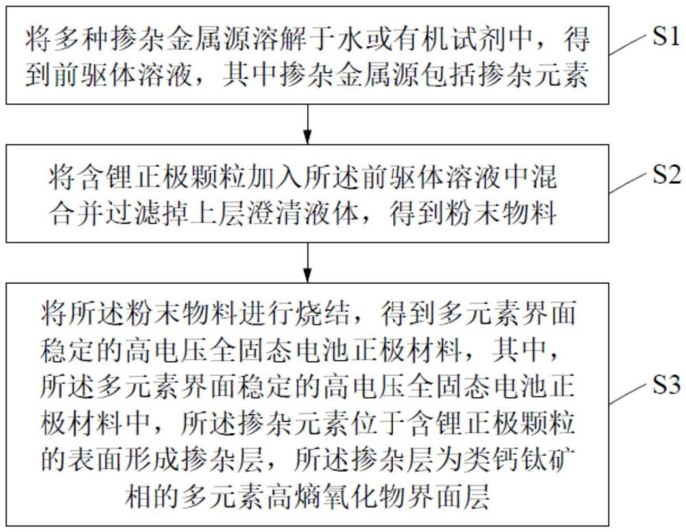 多元素界面穩(wěn)定的高電壓全固態(tài)電池正極材料、制備方法及電化學(xué)裝置