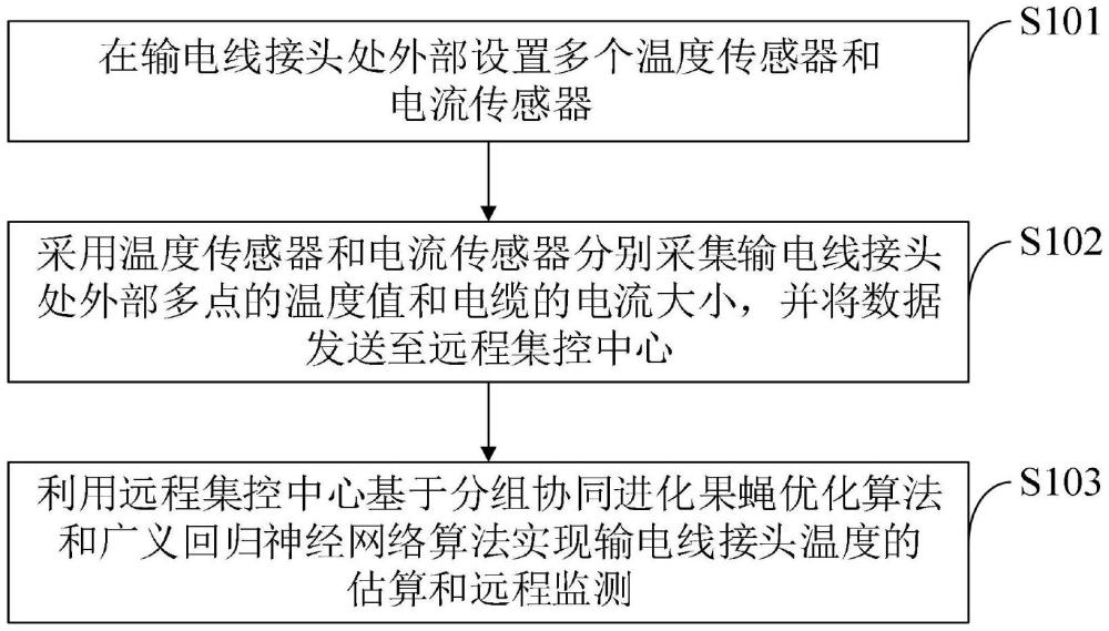 一種輸電線接頭線芯溫度的估算方法及監(jiān)測系統(tǒng)