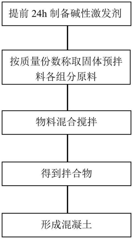 一種以廢棄粉細(xì)砂為主材的可預(yù)拌無水泥混凝土及其制備方法與流程