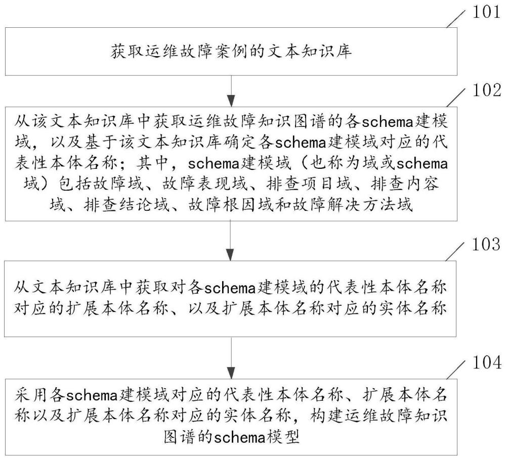 知識(shí)圖譜中schema模型構(gòu)建方法、裝置、設(shè)備及存儲(chǔ)介質(zhì)與流程