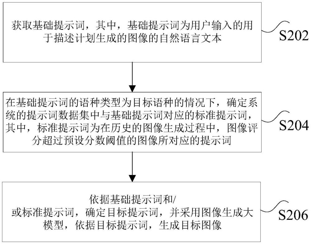 圖像生成方法、裝置、電子設(shè)備及非易失性存儲介質(zhì)與流程