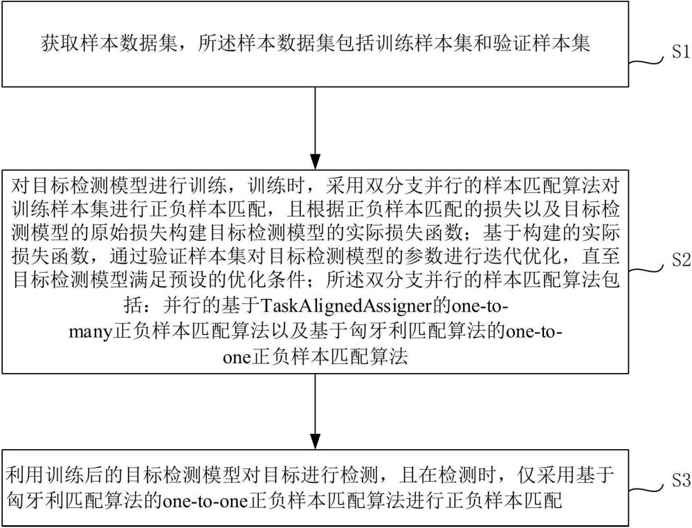 基于深度學習的目標檢測優(yōu)化方法、系統(tǒng)、設備與存儲介質(zhì)與流程