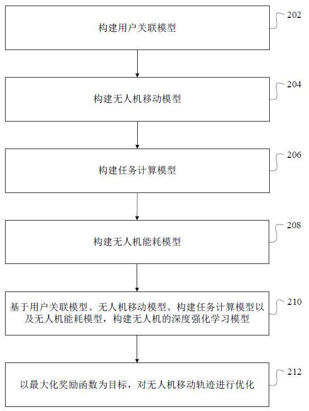 多無人機輔助移動邊緣計算軌跡優(yōu)化方法、裝置和設備