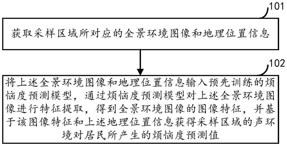 聲環(huán)境煩惱度的預(yù)測(cè)方法、裝置、電子設(shè)備及存儲(chǔ)介質(zhì)