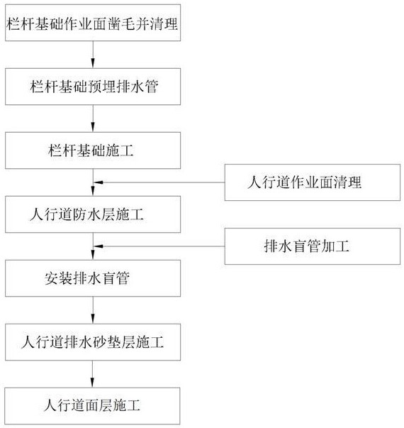 一種橋梁人行道防水層結(jié)構及其施工方法與流程