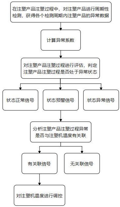 一種注塑機(jī)注塑溫度管控系統(tǒng)的制作方法