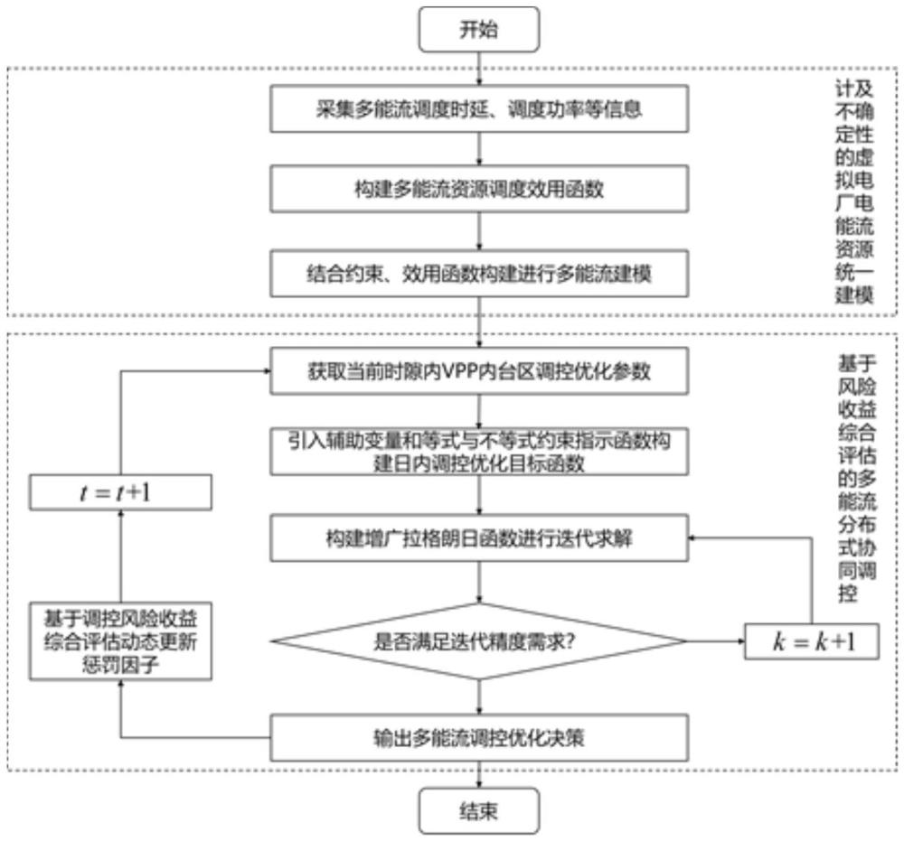 一種虛擬電廠多能流分布式協(xié)同調(diào)控方法與流程